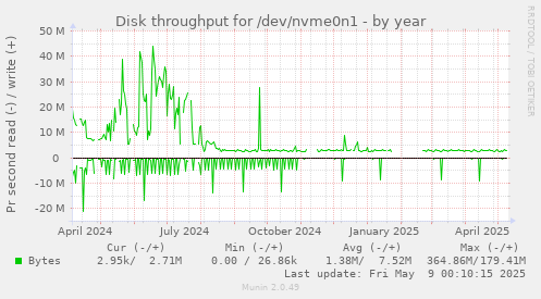 Disk throughput for /dev/nvme0n1