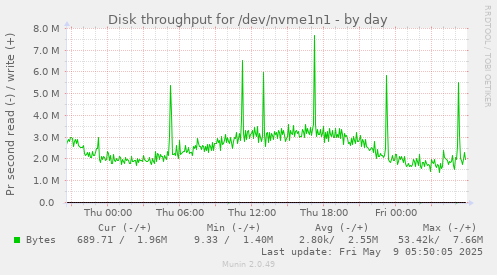 Disk throughput for /dev/nvme1n1
