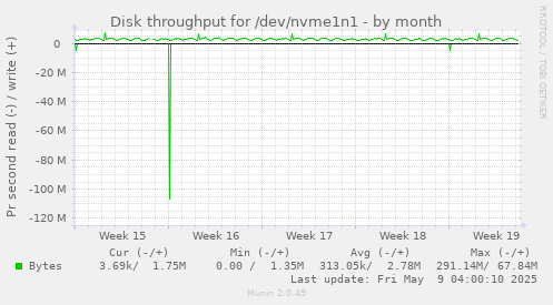 Disk throughput for /dev/nvme1n1