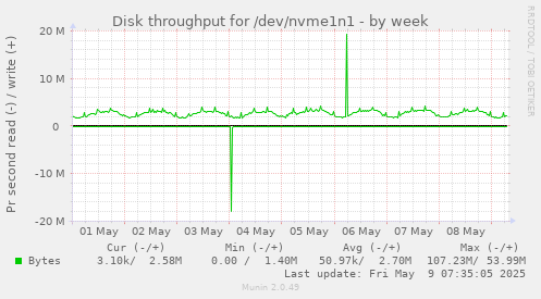 Disk throughput for /dev/nvme1n1