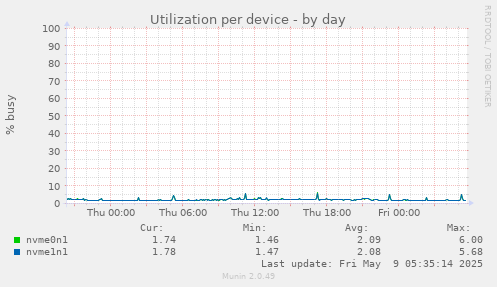Utilization per device