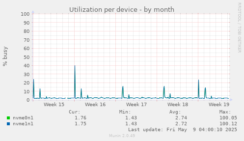 Utilization per device