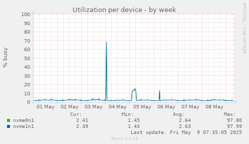 Utilization per device