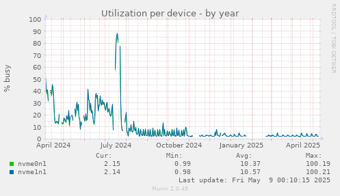 Utilization per device