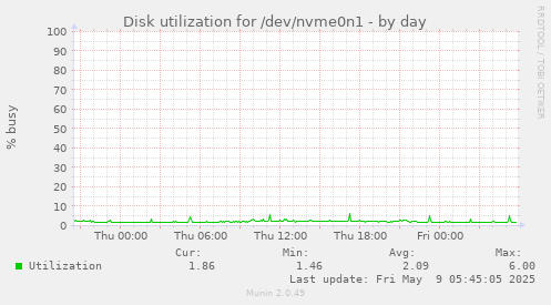 Disk utilization for /dev/nvme0n1