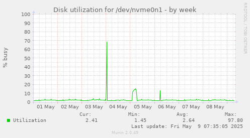Disk utilization for /dev/nvme0n1
