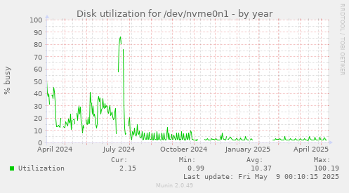 Disk utilization for /dev/nvme0n1