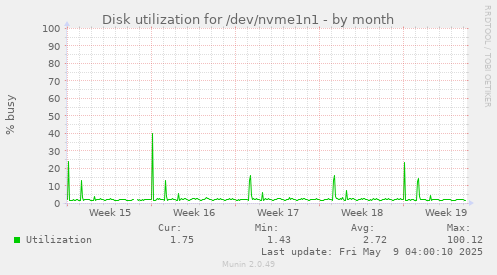 Disk utilization for /dev/nvme1n1
