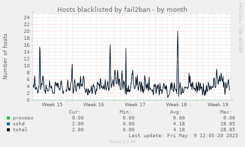 Hosts blacklisted by fail2ban