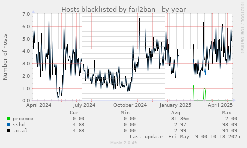 Hosts blacklisted by fail2ban