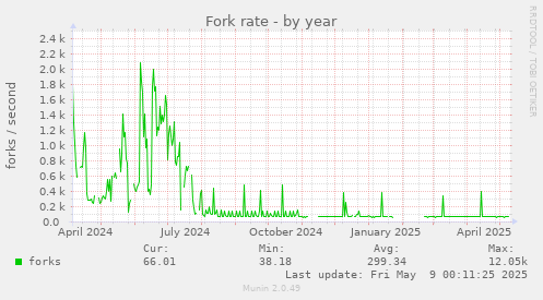 Fork rate