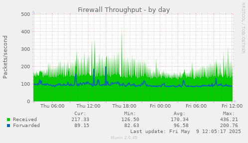 daily graph