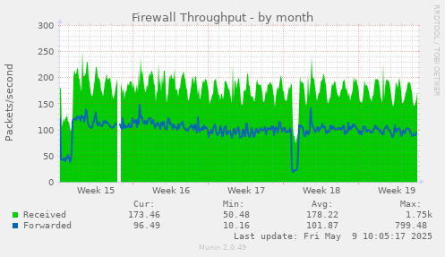 Firewall Throughput