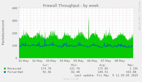 weekly graph