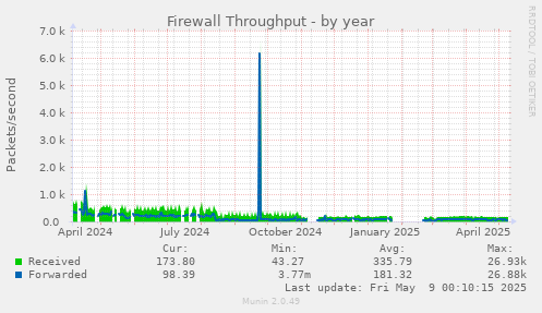 Firewall Throughput