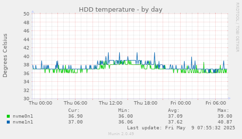 HDD temperature