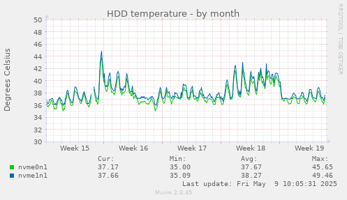 HDD temperature