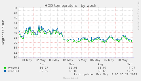 HDD temperature