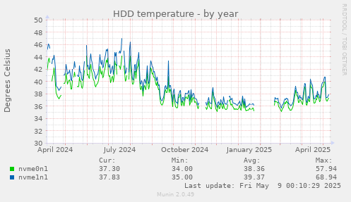 HDD temperature