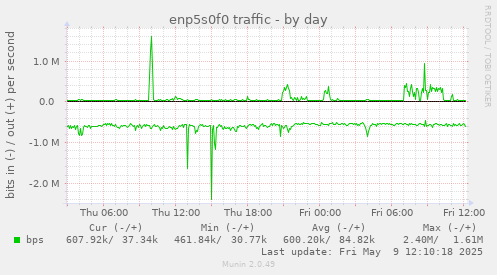 daily graph