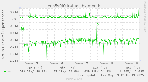 enp5s0f0 traffic
