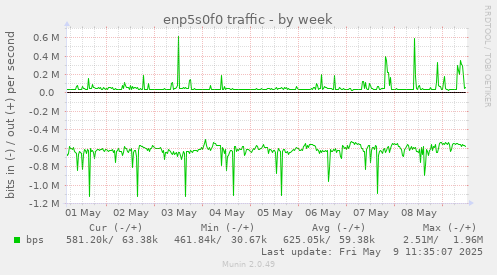 weekly graph