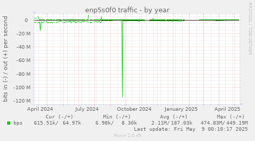 enp5s0f0 traffic