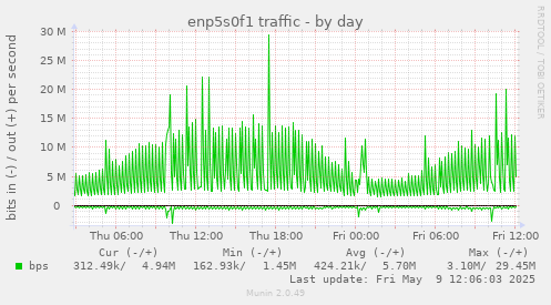 enp5s0f1 traffic