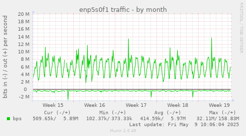 enp5s0f1 traffic