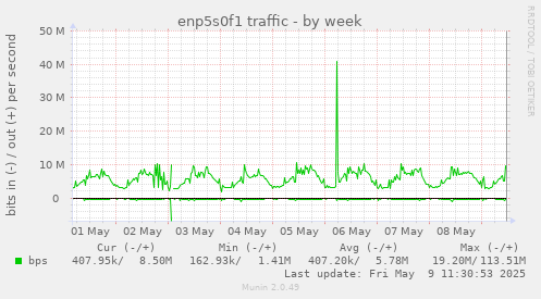 weekly graph