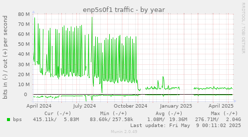 enp5s0f1 traffic