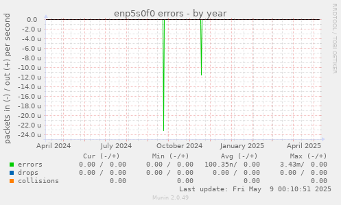 enp5s0f0 errors