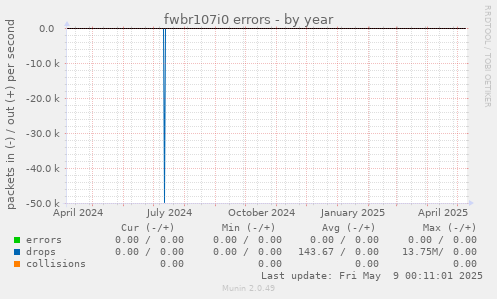 fwbr107i0 errors