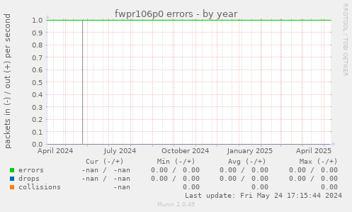 fwpr106p0 errors