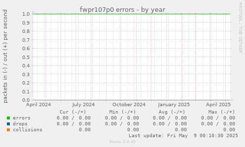 fwpr107p0 errors