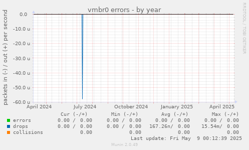 vmbr0 errors