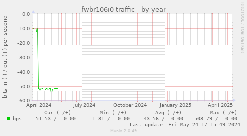 fwbr106i0 traffic