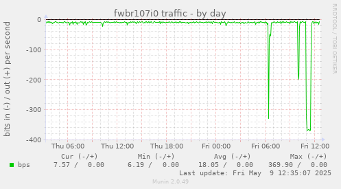 fwbr107i0 traffic