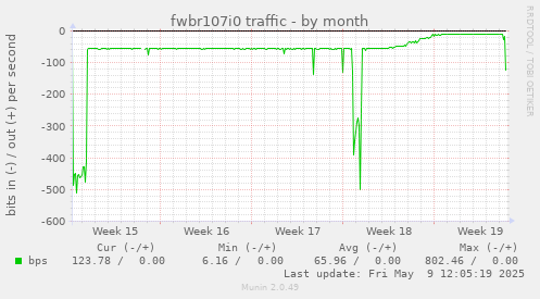 fwbr107i0 traffic