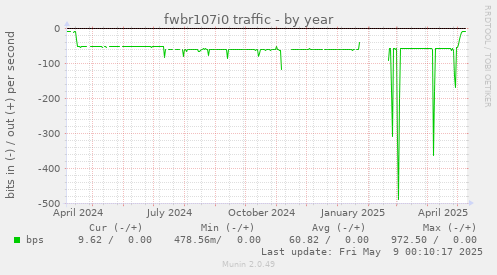 fwbr107i0 traffic