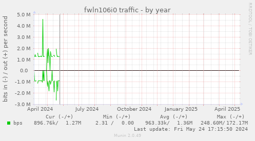 fwln106i0 traffic