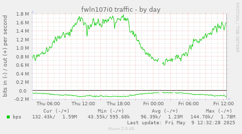 fwln107i0 traffic