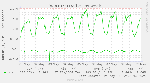 weekly graph
