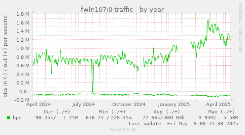 fwln107i0 traffic