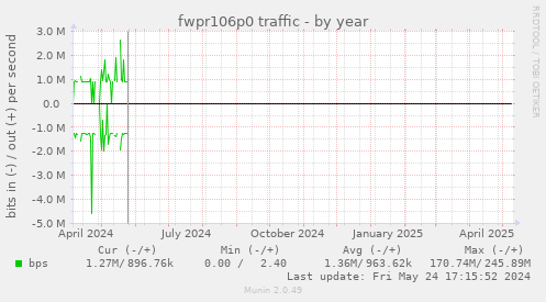 fwpr106p0 traffic