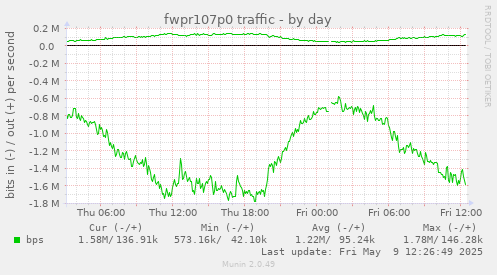 fwpr107p0 traffic