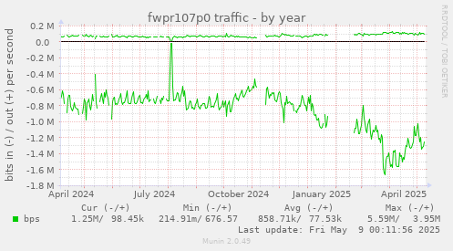 fwpr107p0 traffic