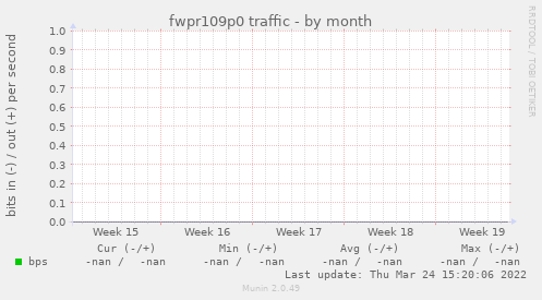 fwpr109p0 traffic