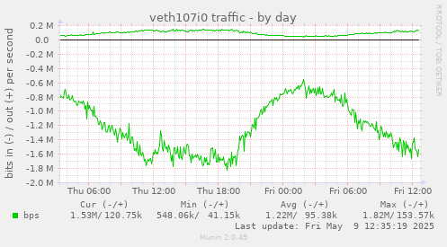 veth107i0 traffic