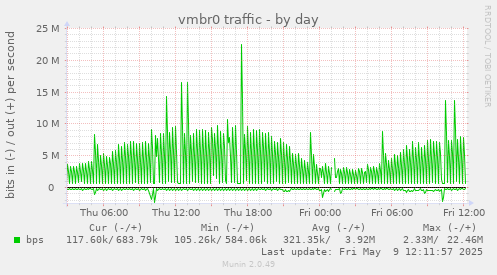 daily graph